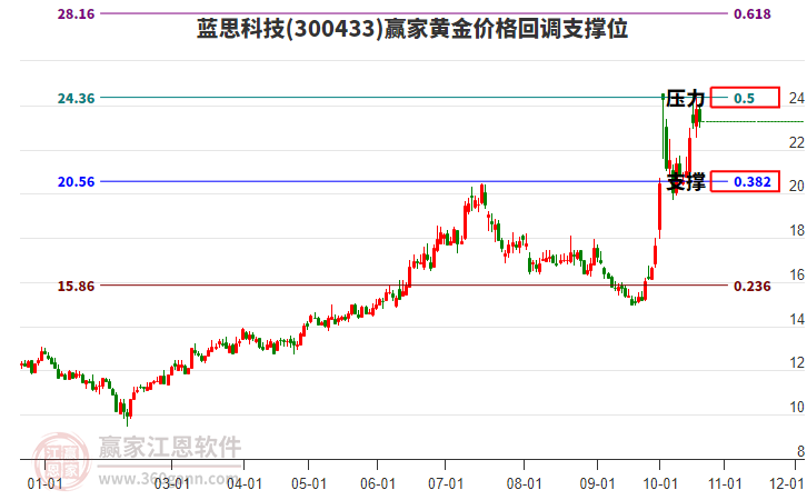 300433蓝思科技黄金价格回调支撑位工具