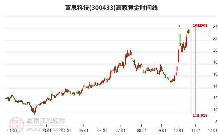 300433蓝思科技黄金时间周期线工具