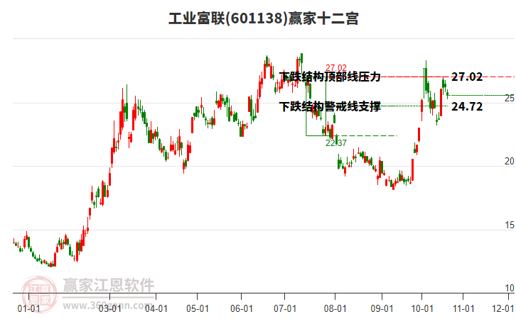 601138工业富联赢家十二宫工具