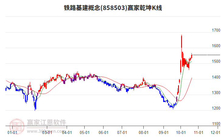 858503铁路基建赢家乾坤K线工具