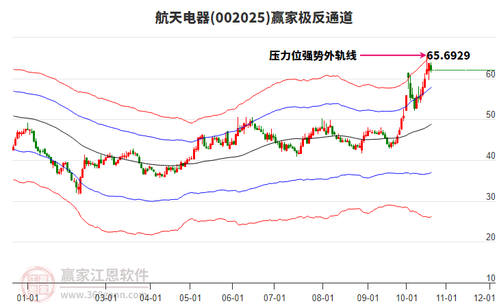 002025航天电器赢家极反通道工具