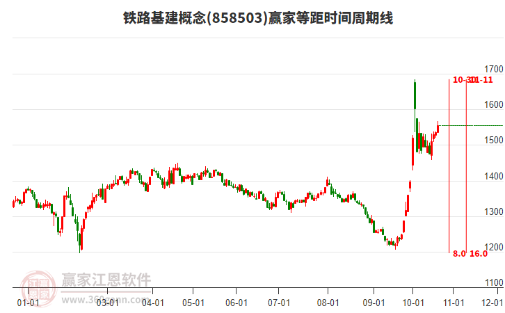 铁路基建概念赢家等距时间周期线工具