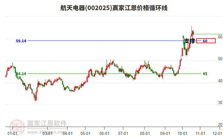 002025航天电器江恩价格循环线工具