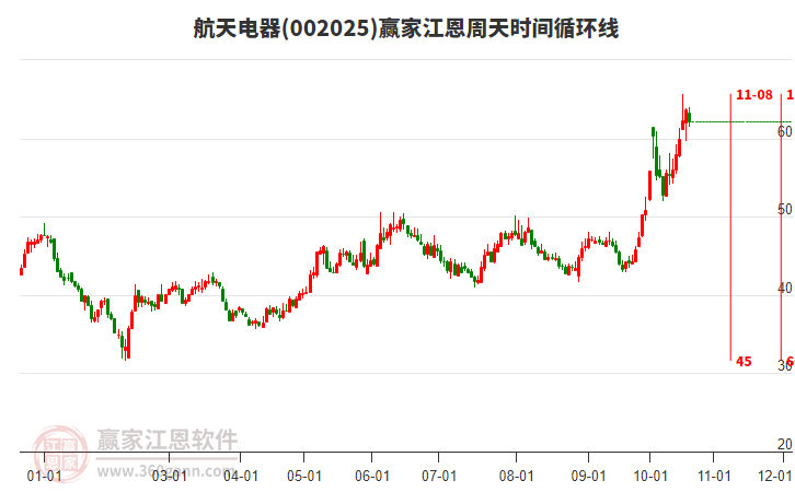 002025航天电器江恩周天时间循环线工具