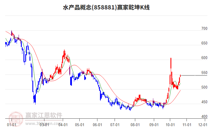 858881水产品赢家乾坤K线工具