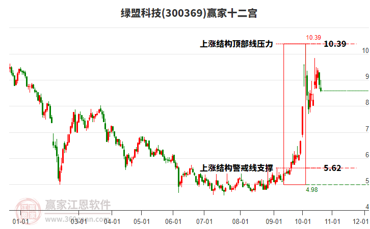 300369绿盟科技赢家十二宫工具