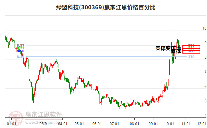 300369绿盟科技江恩价格百分比工具