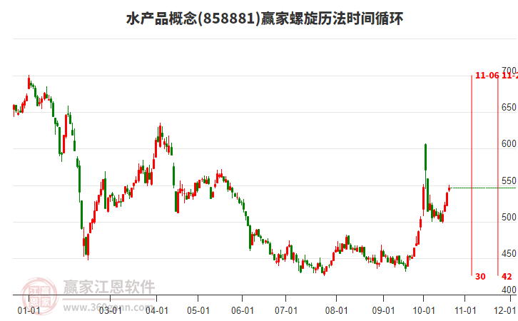 水产品概念赢家螺旋历法时间循环工具