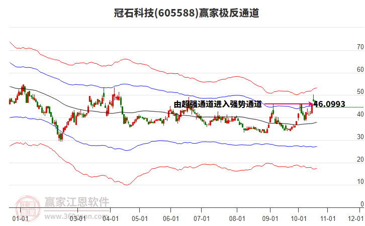 605588冠石科技赢家极反通道工具