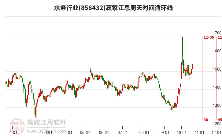 水务行业赢家江恩周天时间循环线工具