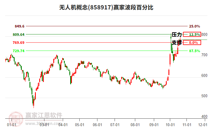 无人机概念赢家波段百分比工具