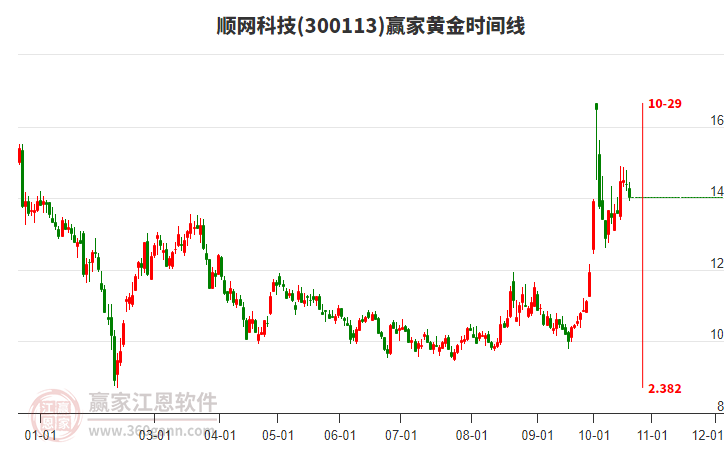 300113顺网科技黄金时间周期线工具