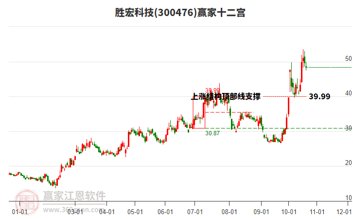 300476胜宏科技赢家十二宫工具