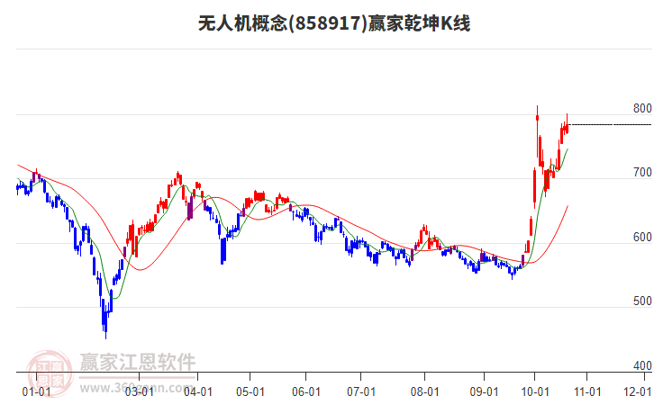 858917无人机赢家乾坤K线工具