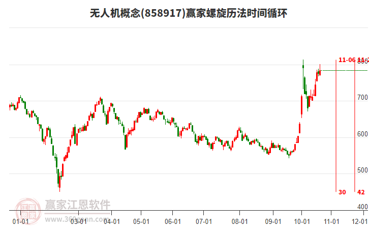 无人机概念赢家螺旋历法时间循环工具