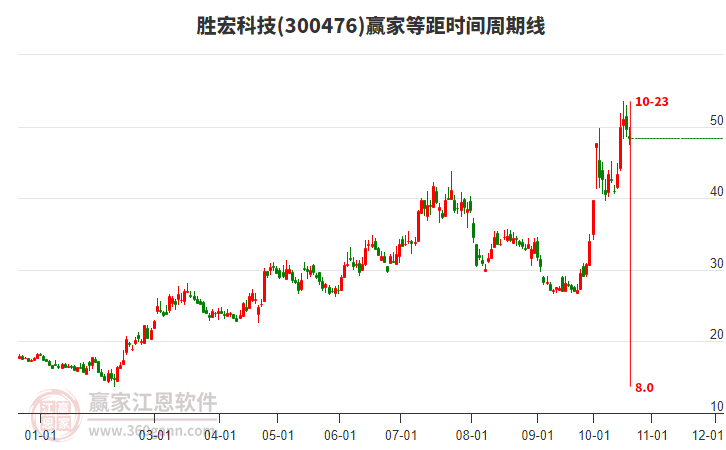 300476胜宏科技等距时间周期线工具