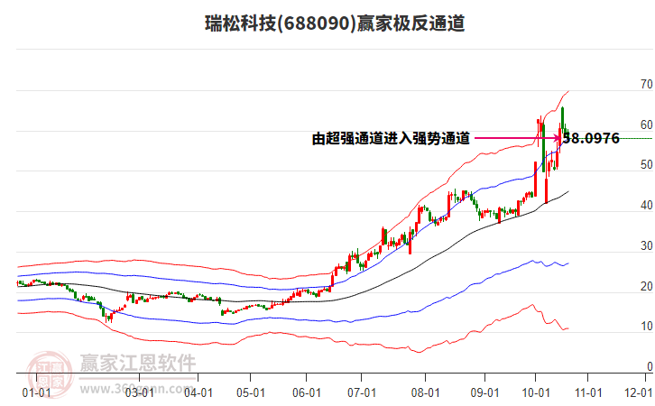 688090瑞松科技赢家极反通道工具