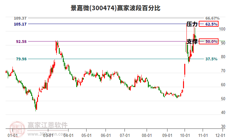 300474景嘉微波段百分比工具