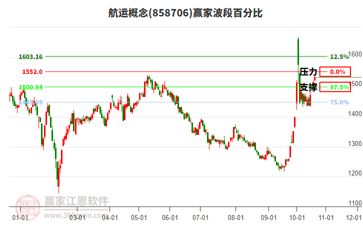 航运概念赢家波段百分比工具