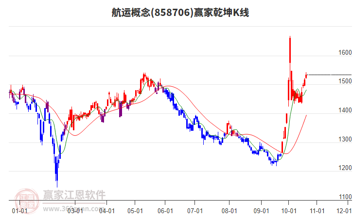 858706航运赢家乾坤K线工具