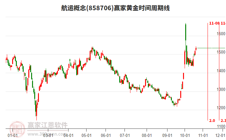 航运概念赢家黄金时间周期线工具