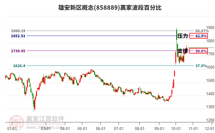 雄安新区概念赢家波段百分比工具