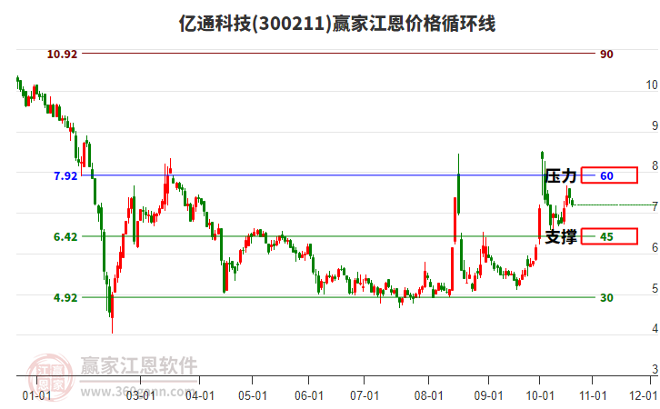 300211億通科技江恩價格循環線工具