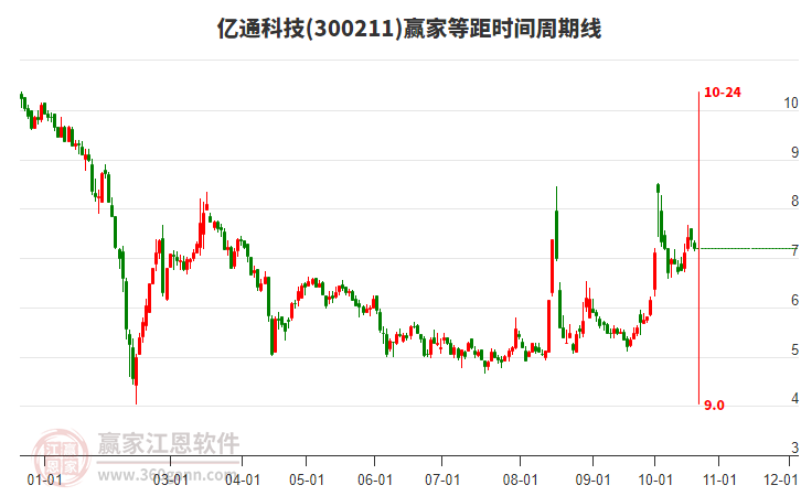 300211億通科技等距時間周期線工具