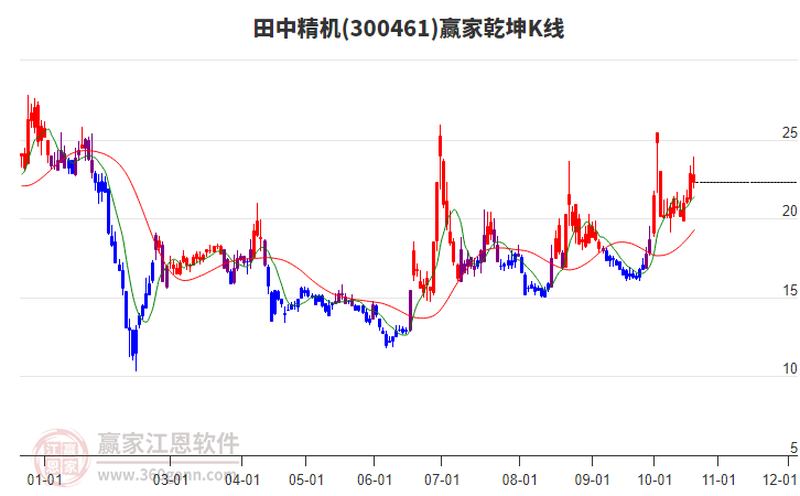 300461田中精机赢家乾坤K线工具