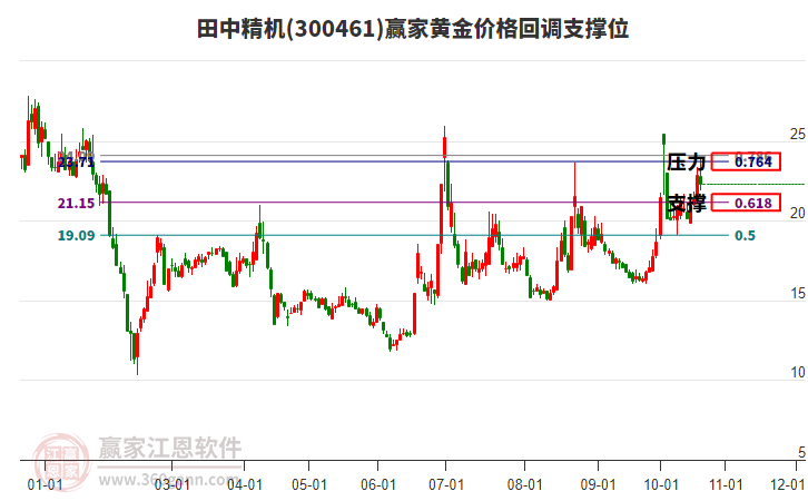 300461田中精机黄金价格回调支撑位工具