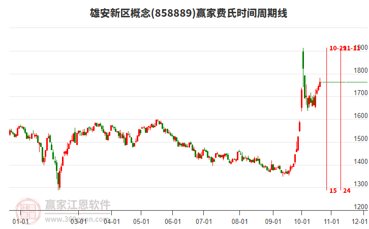 雄安新区概念赢家费氏时间周期线工具