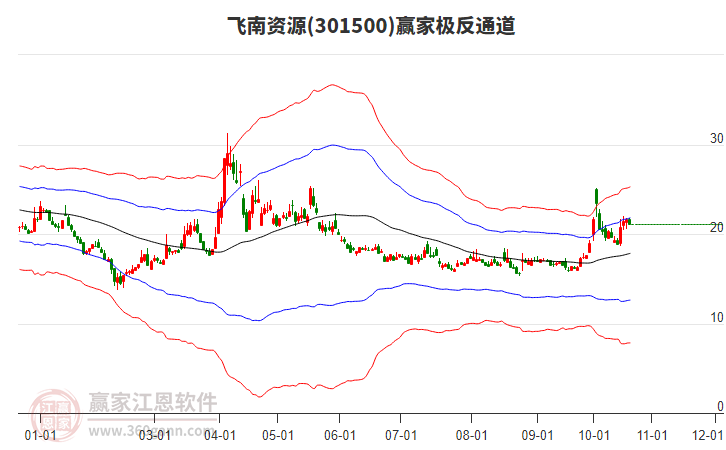 301500飞南资源赢家极反通道工具