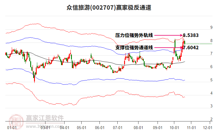 002707众信旅游赢家极反通道工具