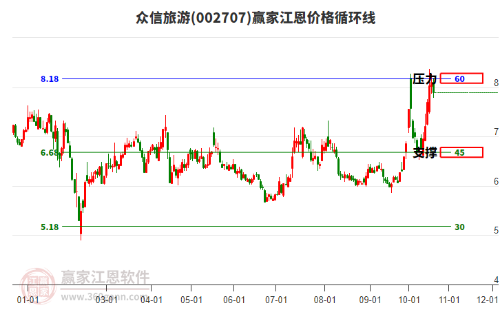 002707众信旅游江恩价格循环线工具