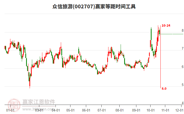 002707众信旅游等距时间周期线工具