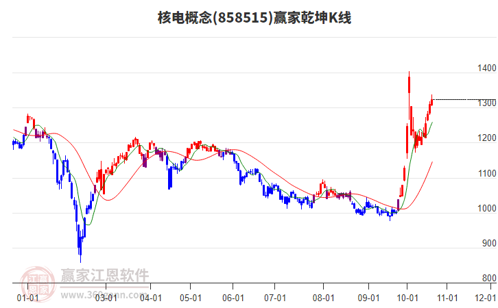 858515核电赢家乾坤K线工具