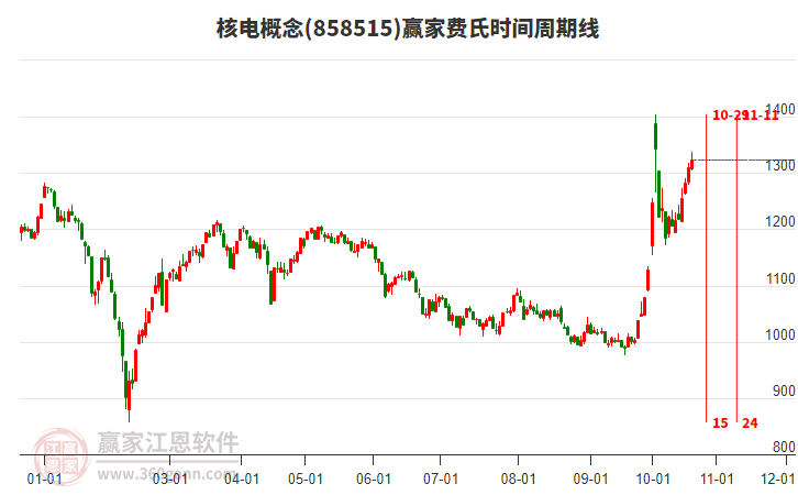 核电概念赢家费氏时间周期线工具