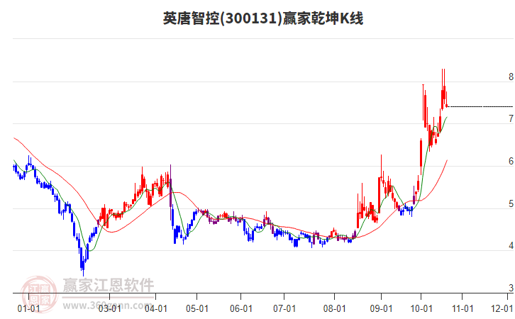 300131英唐智控赢家乾坤K线工具