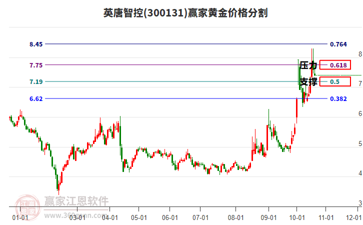 300131英唐智控黄金价格分割工具