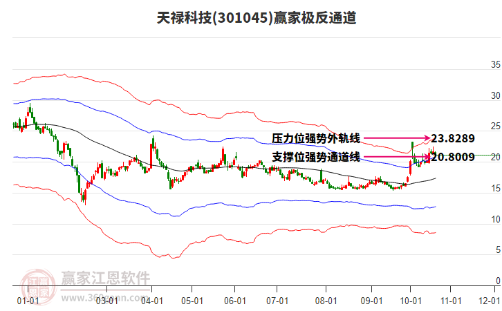 301045天禄科技赢家极反通道工具