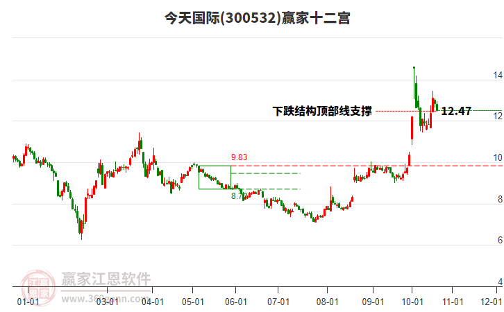 300532今天国际赢家十二宫工具