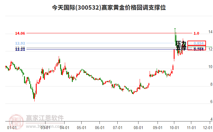 300532今天国际黄金价格回调支撑位工具