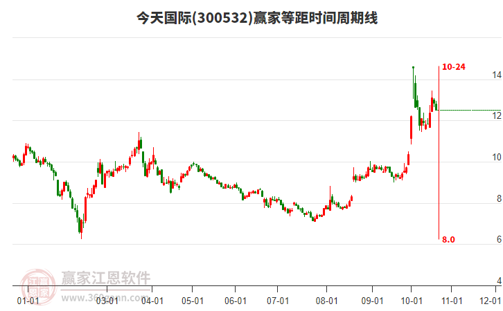 300532今天国际赢家等距时间周期线工具