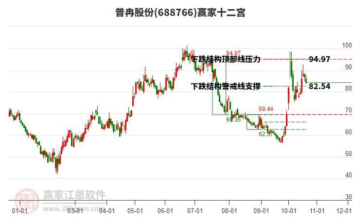 688766普冉股份赢家十二宫工具