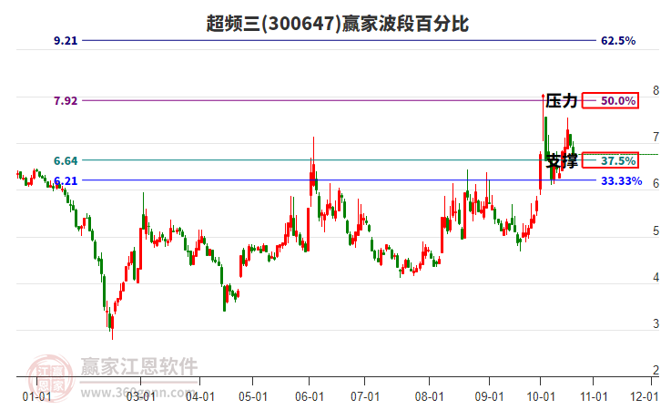 300647超频三波段百分比工具