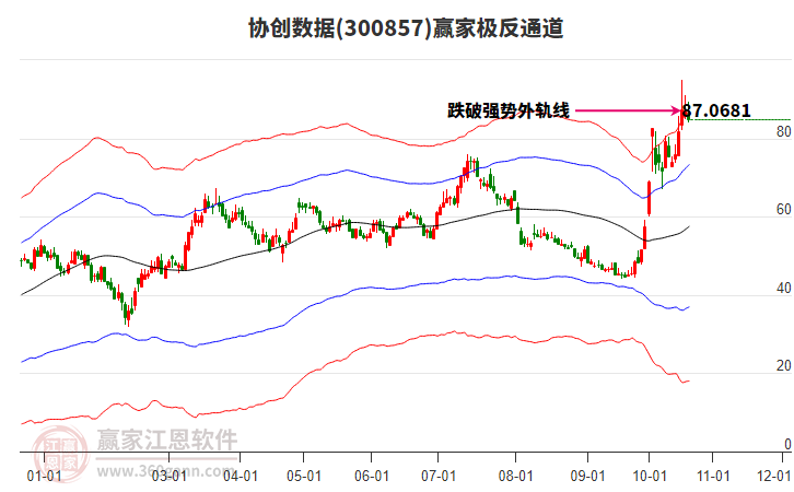 300857协创数据赢家极反通道工具