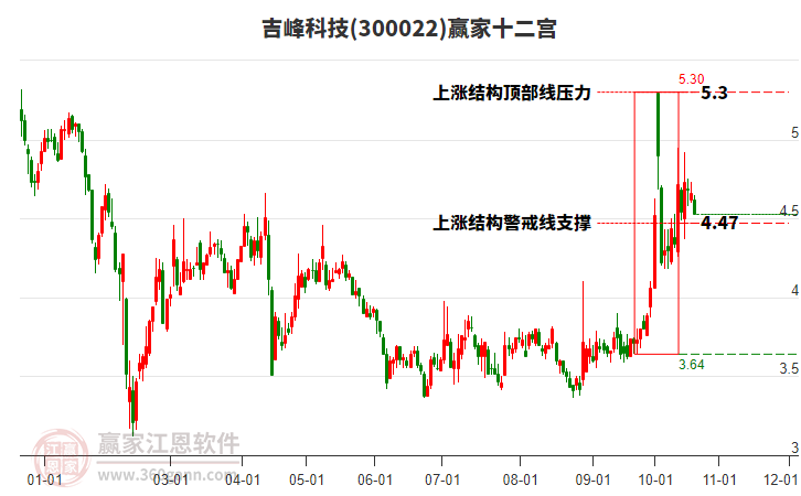 300022吉峰科技赢家十二宫工具