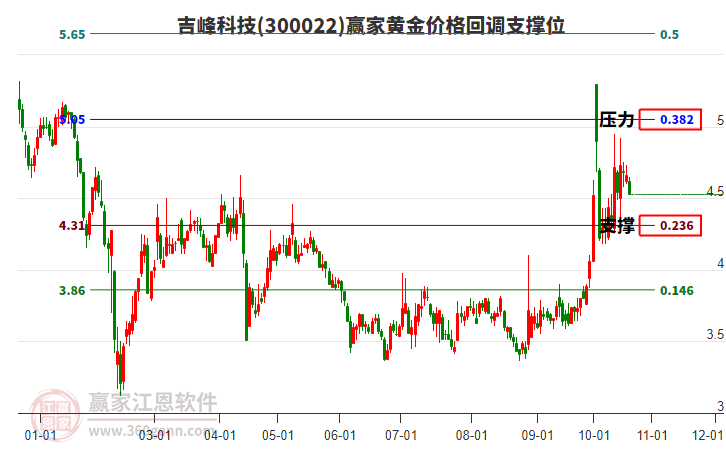 300022吉峰科技黄金价格回调支撑位工具