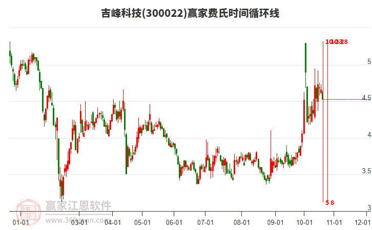 300022吉峰科技费氏时间循环线工具