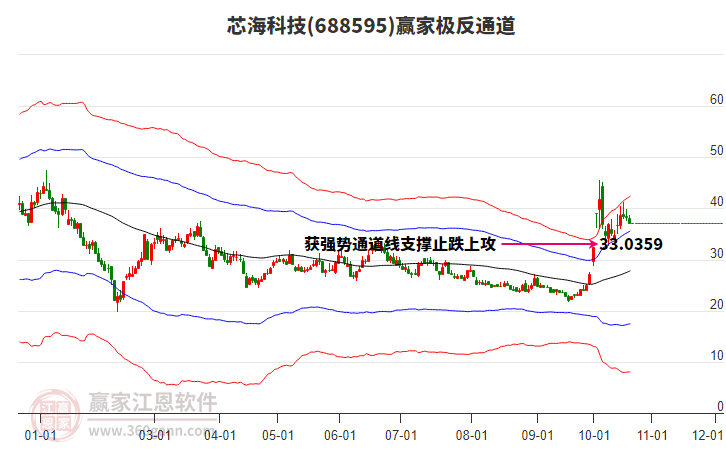 688595芯海科技赢家极反通道工具